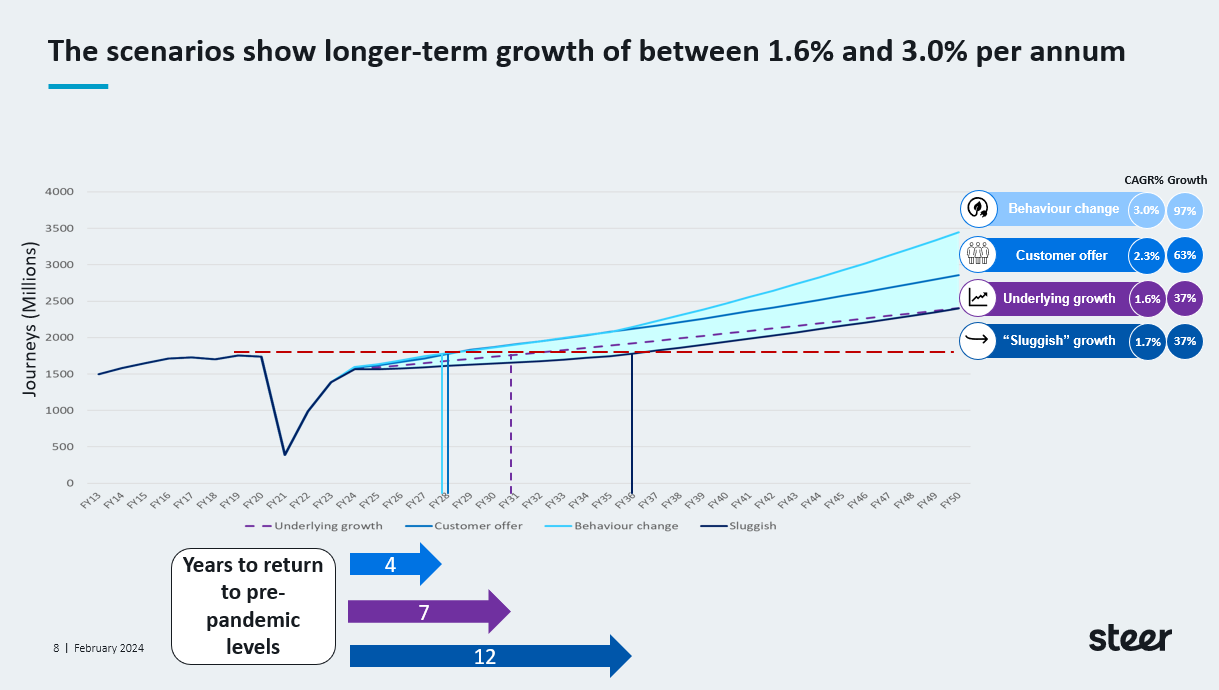 The scenarios show longer-term growth of between 1.6% and 3.0% per annum